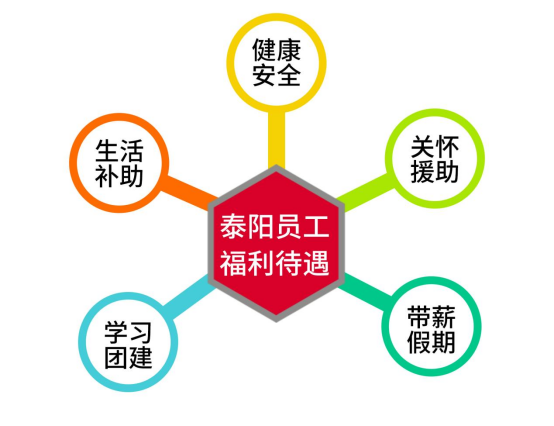 泰陽(yáng)藥業(yè)福利待遇